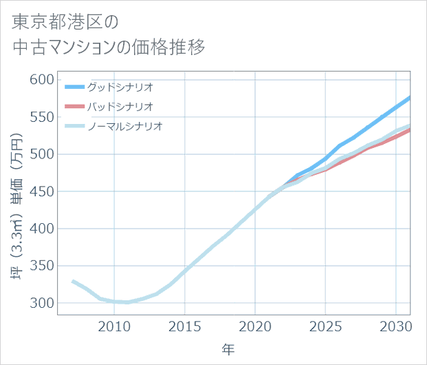 東京都港区の中古マンション価格推移