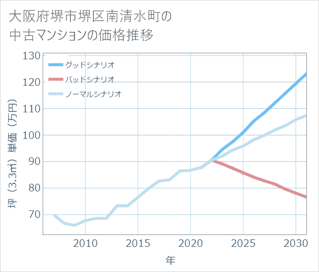 大阪府堺市堺区南清水町の中古マンション価格推移