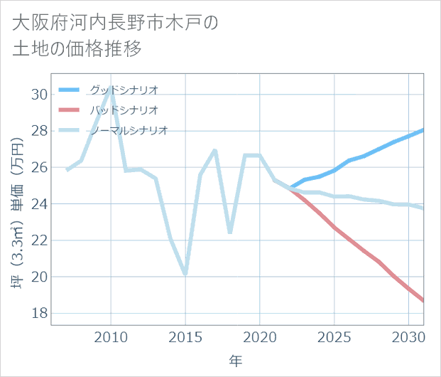 大阪府河内長野市木戸の土地価格推移