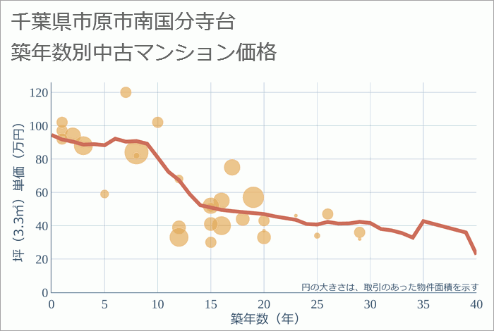 千葉県市原市南国分寺台の築年数別の中古マンション坪単価