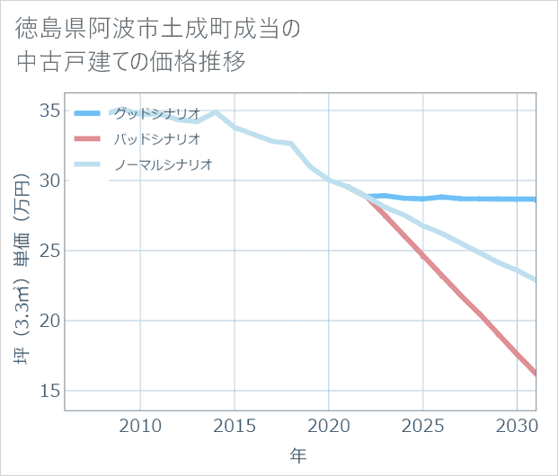 徳島県阿波市土成町成当の中古戸建て価格推移