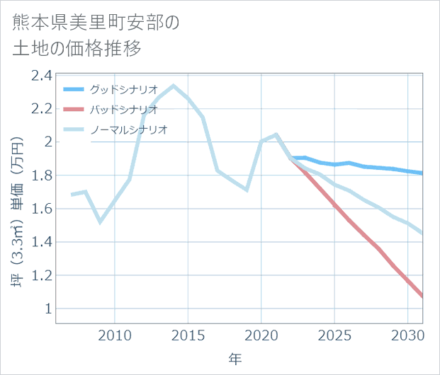 熊本県美里町安部の土地価格推移