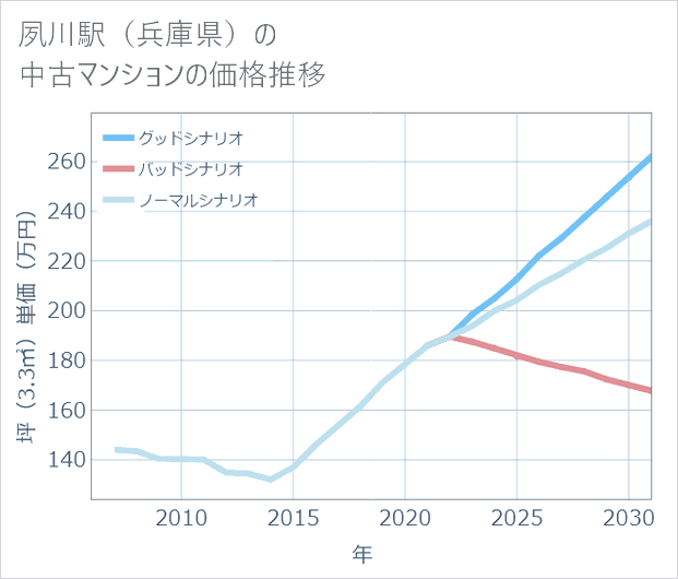 夙川駅(兵庫県)の中古マンション価格推移