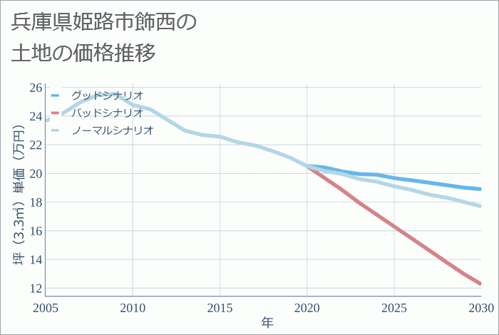 兵庫県姫路市飾西の土地価格推移