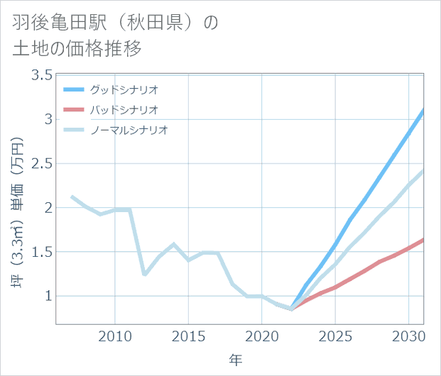 羽後亀田駅(秋田県)の土地価格推移