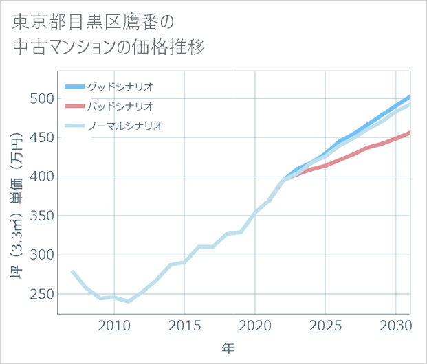 東京都目黒区鷹番の中古マンション価格推移