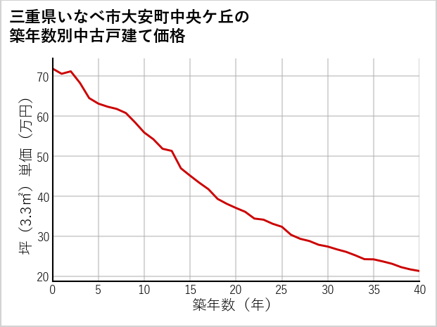 三重県いなべ市大安町中央ケ丘の築年数別の中古戸建て坪単価