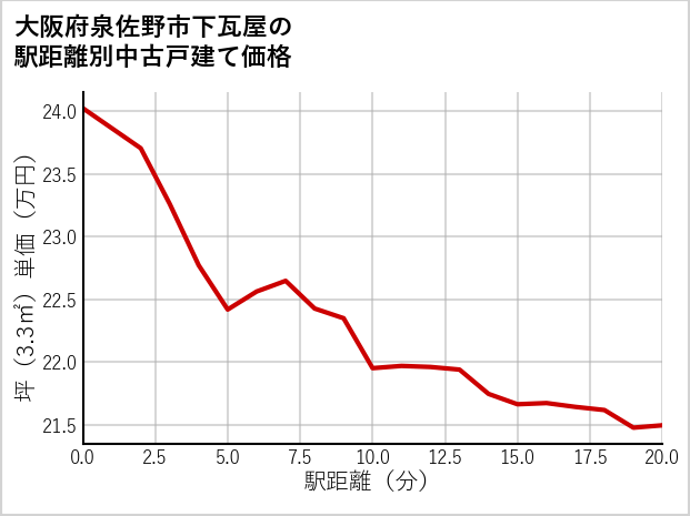 大阪府泉佐野市下瓦屋の徒歩距離別の中古戸建て坪単価