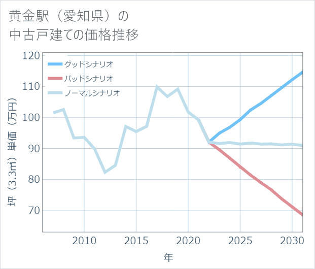 黄金駅(愛知県)の中古戸建て価格推移
