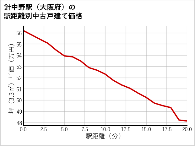 針中野駅（大阪府）の徒歩距離別の中古戸建て坪単価