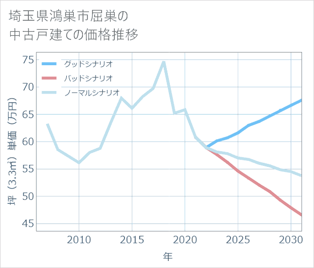 埼玉県鴻巣市屈巣の中古戸建て価格推移