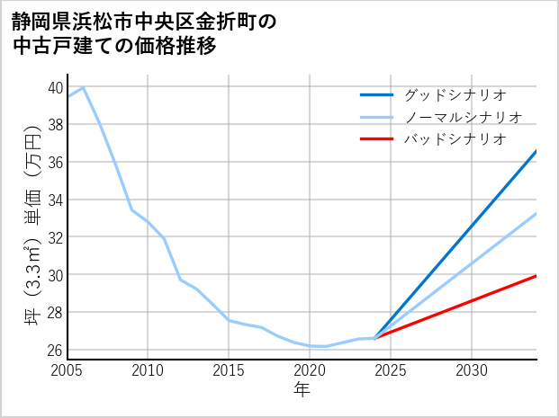 静岡県浜松市中央区金折町の中古戸建て価格推移