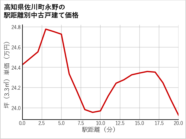 高知県佐川町永野の徒歩距離別の中古戸建て坪単価