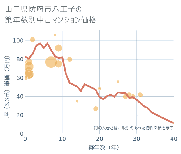山口県防府市八王子の築年数別の中古マンション坪単価