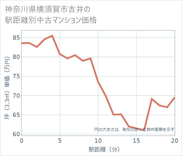 神奈川県横須賀市吉井の徒歩距離別の中古マンション坪単価