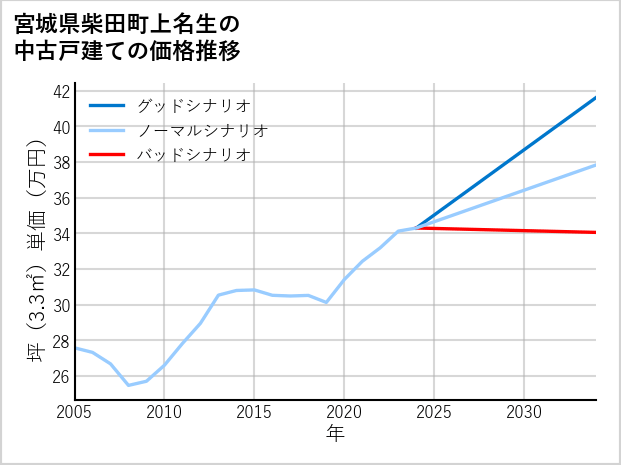 宮城県柴田町上名生の中古戸建て価格推移