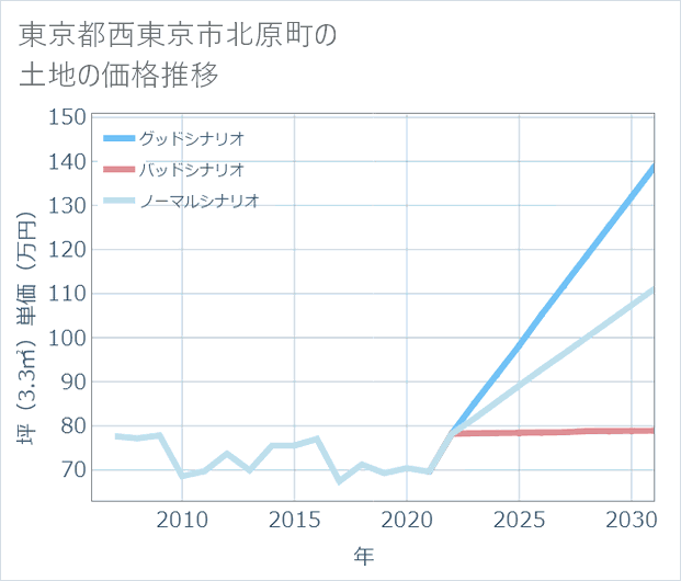 東京都西東京市北原町の土地価格推移