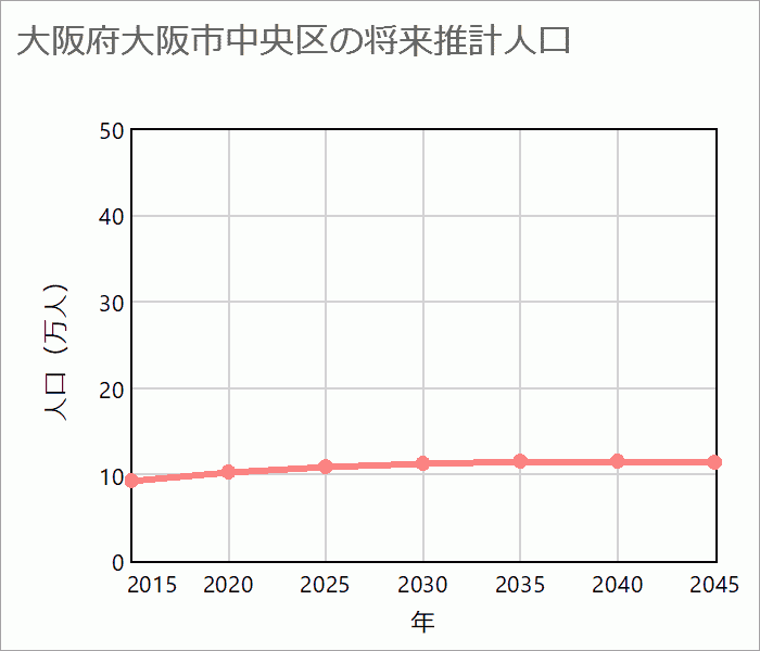 大阪市中央区の将来推計人口