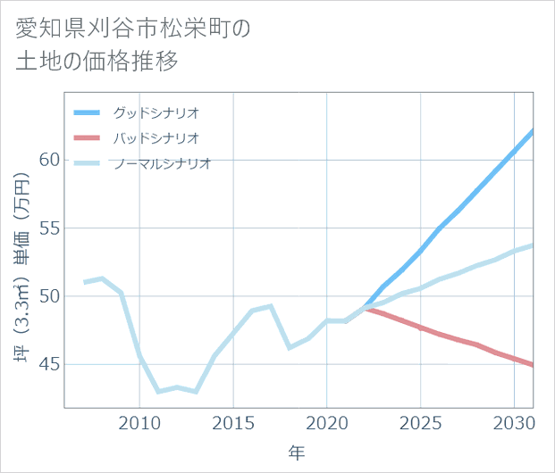 愛知県刈谷市松栄町の土地価格推移
