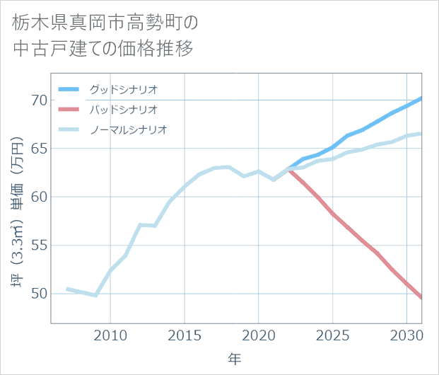 栃木県真岡市高勢町の中古戸建て価格推移