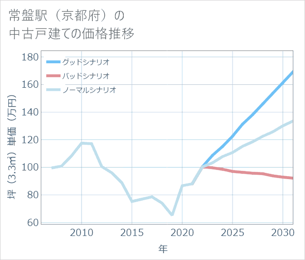 常盤駅(京都府)の中古戸建て価格推移