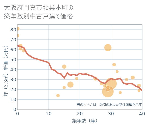 大阪府門真市北巣本町の築年数別の中古戸建て坪単価