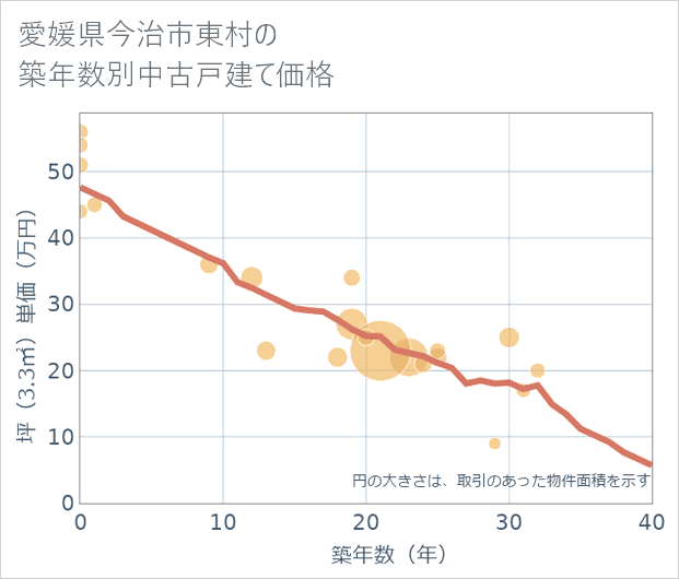 愛媛県今治市東村の築年数別の中古戸建て坪単価