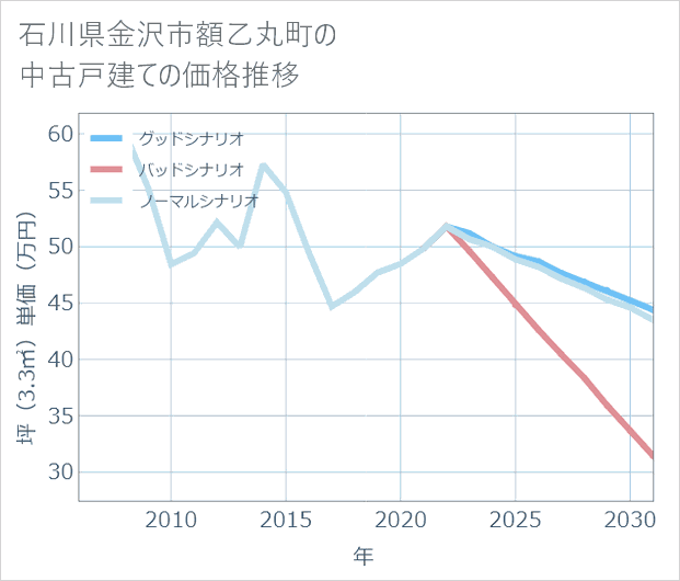 石川県金沢市額乙丸町の中古戸建て価格推移
