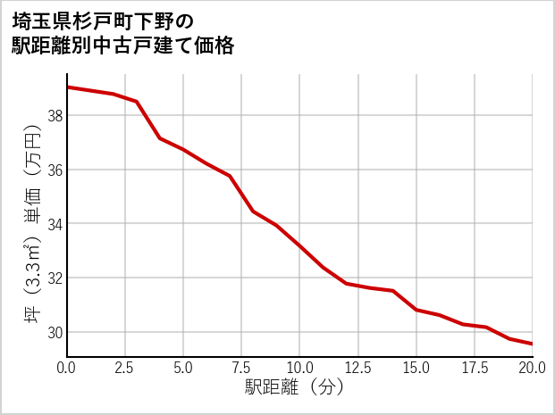 埼玉県杉戸町下野の徒歩距離別の中古戸建て坪単価