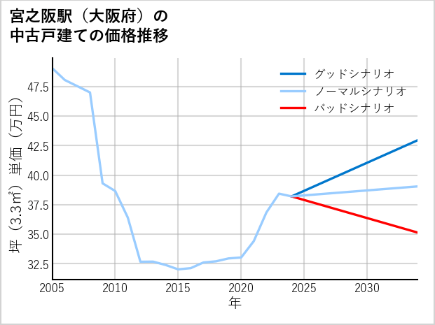 宮之阪駅（大阪府）の中古戸建て価格推移