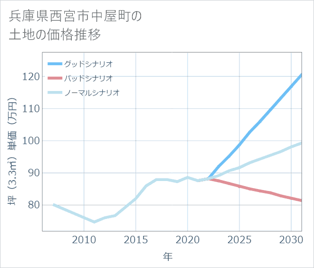 兵庫県西宮市中屋町の土地価格推移