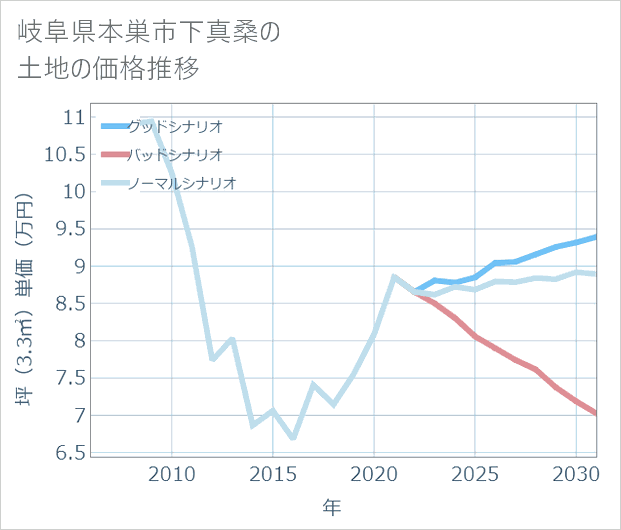 岐阜県本巣市下真桑の土地価格推移