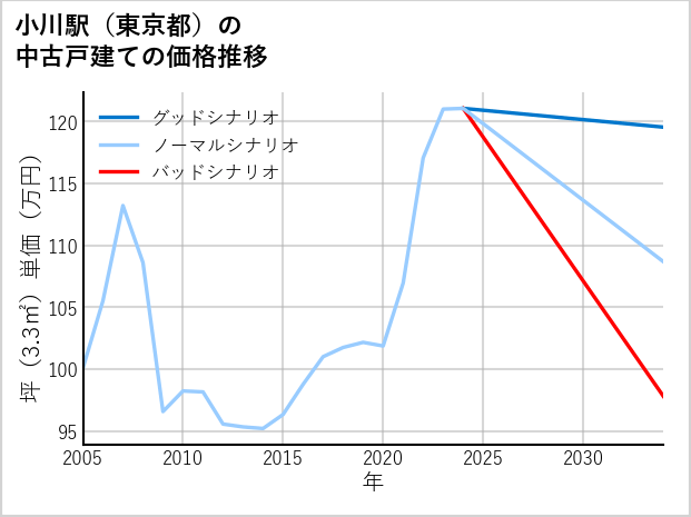 小川駅（東京都）の中古戸建て価格推移
