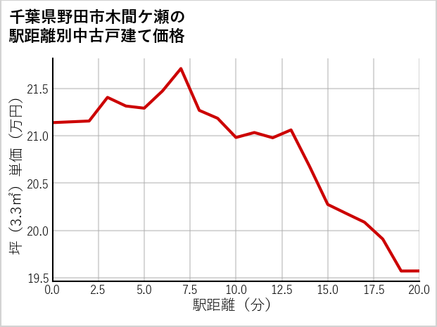 千葉県野田市木間ケ瀬の徒歩距離別の中古戸建て坪単価