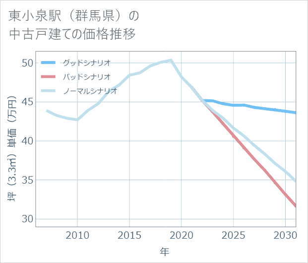 東小泉駅(群馬県)の中古戸建て価格推移