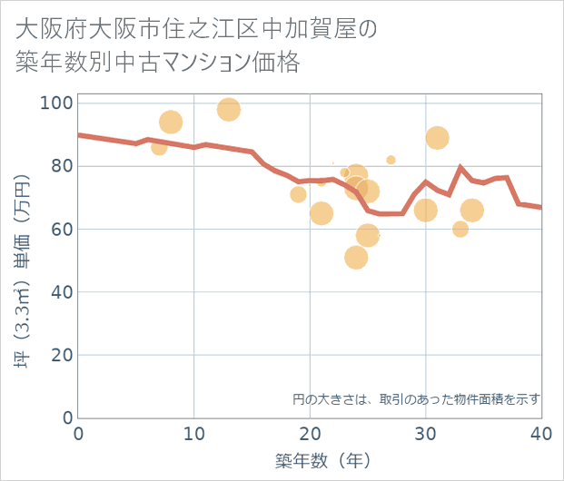 大阪府大阪市住之江区中加賀屋の築年数別の中古マンション坪単価