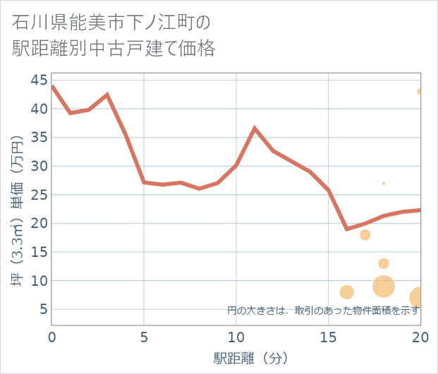 石川県能美市下ノ江町の徒歩距離別の中古戸建て坪単価