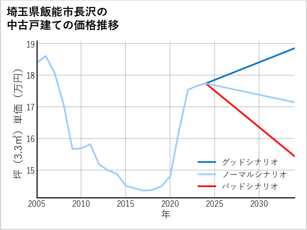 埼玉県飯能市長沢の中古戸建て価格推移