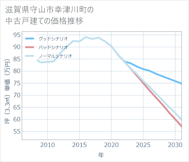 滋賀県守山市幸津川町の中古戸建て価格推移