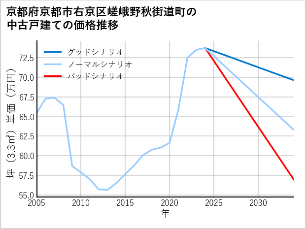 京都府京都市右京区嵯峨野秋街道町の中古戸建て価格推移