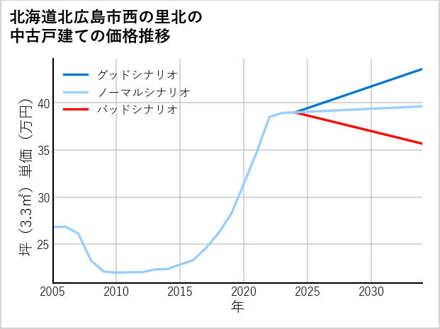 北海道北広島市西の里北の中古戸建て価格推移