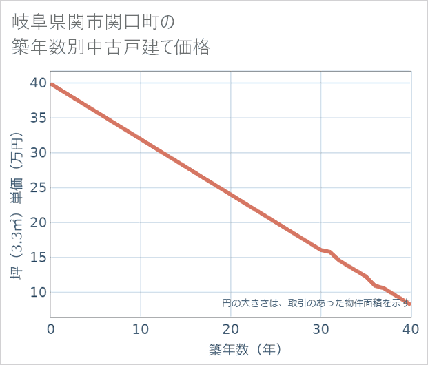 岐阜県関市関口町の築年数別の中古戸建て坪単価