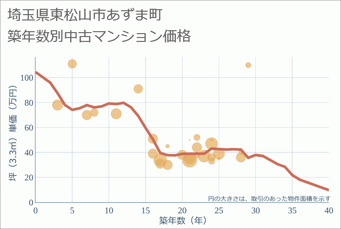 埼玉県東松山市あずま町の築年数別の中古マンション坪単価