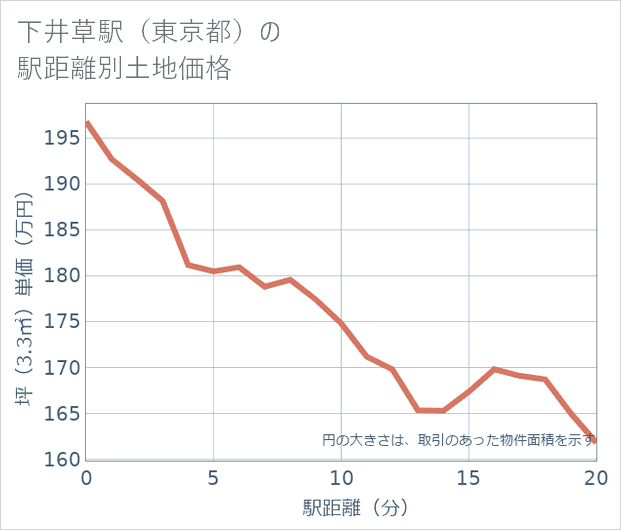 下井草駅(東京都)の徒歩距離別の土地坪単価