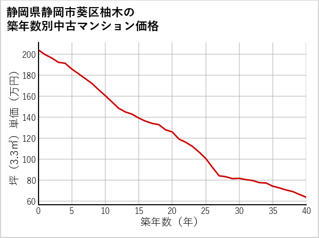 静岡県静岡市葵区柚木の築年数別の中古マンション坪単価