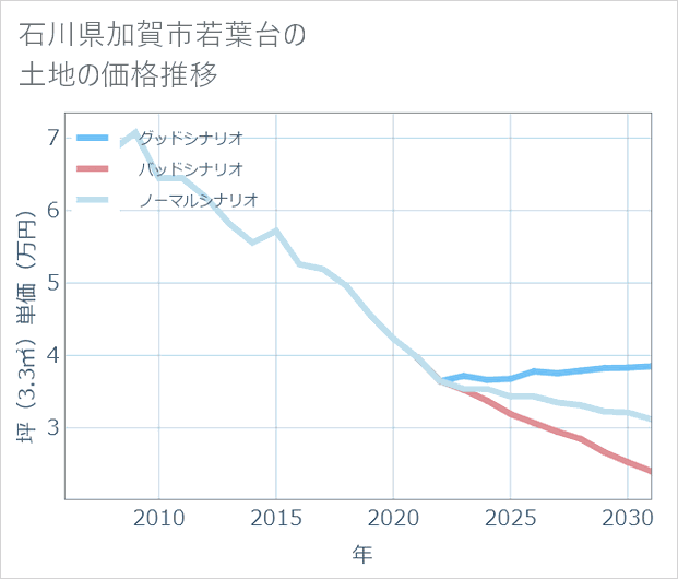 石川県加賀市若葉台の土地価格推移