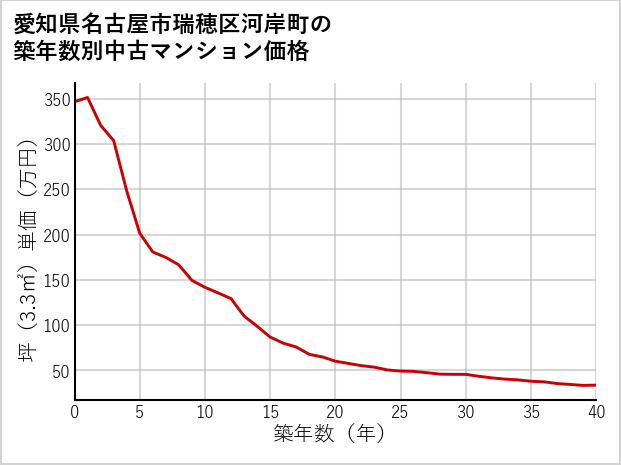 愛知県名古屋市瑞穂区河岸町の築年数別の中古マンション坪単価