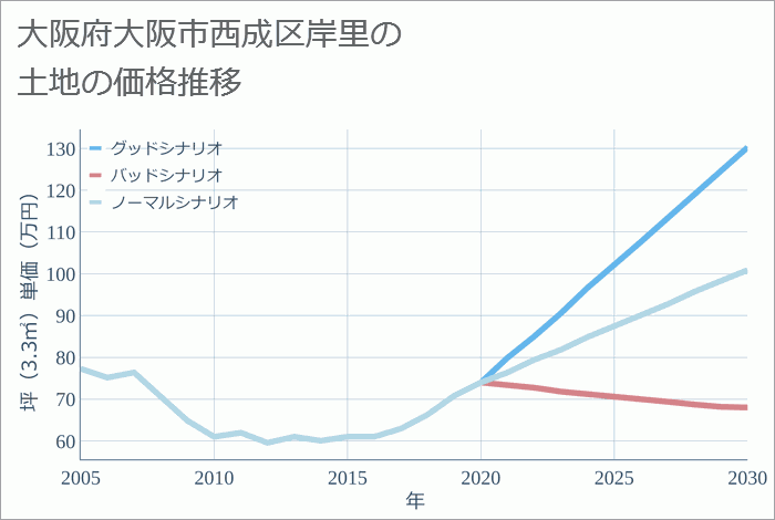 大阪府大阪市西成区岸里の土地価格推移