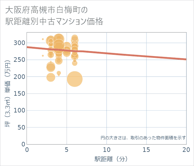 大阪府高槻市白梅町の徒歩距離別の中古マンション坪単価