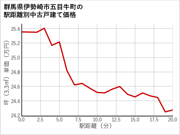 群馬県伊勢崎市五目牛町の徒歩距離別の中古戸建て坪単価